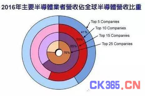 半导体行业为何频现产能紧张、严重缺货现象？