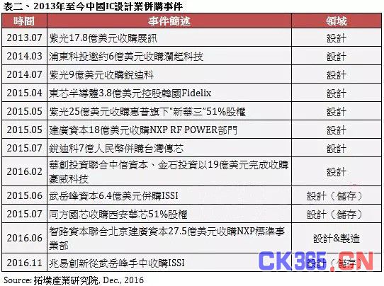 观十三五战略规划 寻半导体下一个投资点