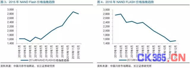 展望2017年存储器市场发展 DRAM和NAND将有何表现？