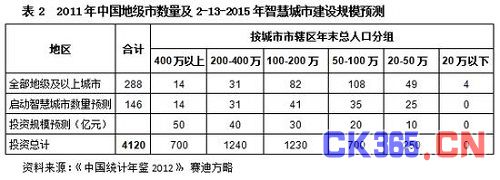 智慧城市建设会带来多大的安防市场增量？