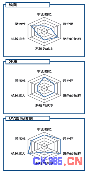 PCB行业中的UV激光加工应用