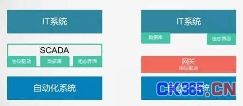 工业物联网最重要的基础：工业网关应用与方向
