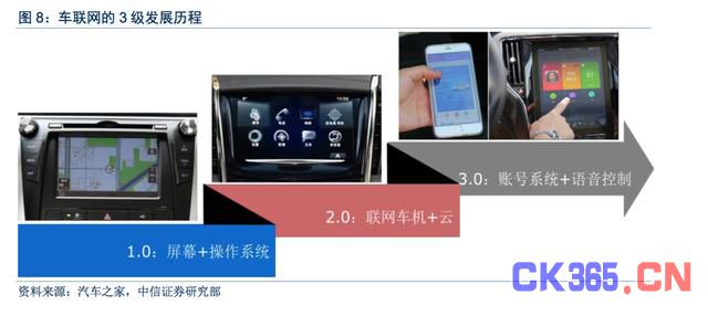 车联网深度报告:国家护航“十三五”主攻,十年内将成汽车标配?