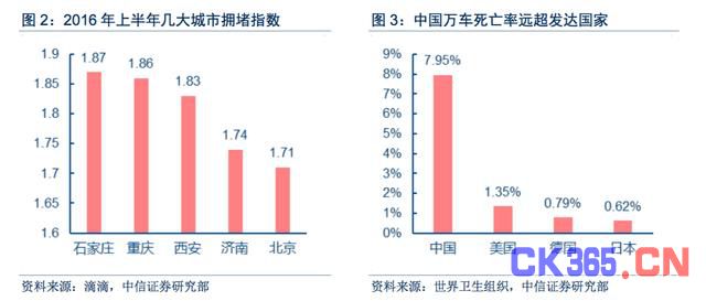 车联网深度报告:国家护航“十三五”主攻,十年内将成汽车标配?