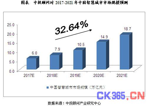 2017-2021年中国智慧城市发展预测分析