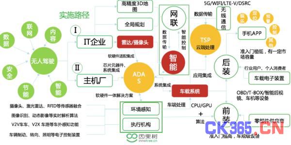 风口上“车联网与无人驾驶”领域的挑战与机遇