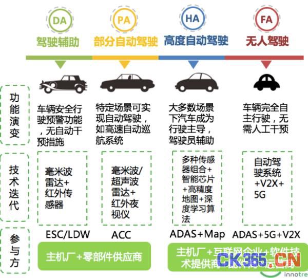 风口上“车联网与无人驾驶”领域的挑战与机遇