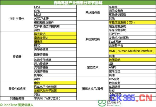 风口上“车联网与无人驾驶”领域的挑战与机遇