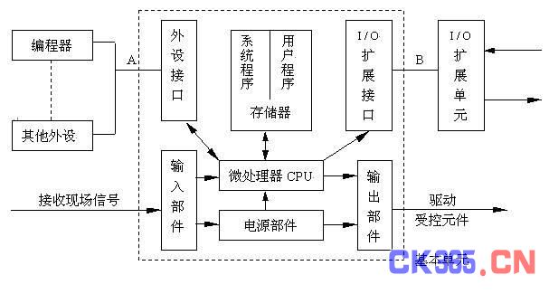 PLC的主要组成部分介绍