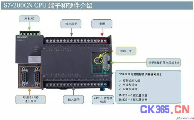 PLC的主要组成部分介绍