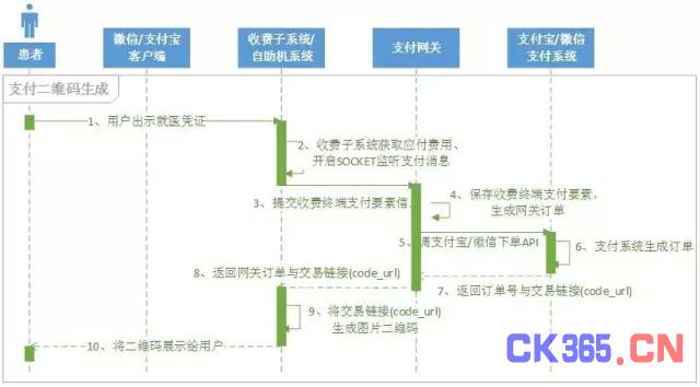 解析电子扫码支付在医院的实现与应用