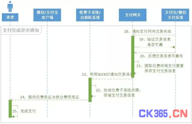 解析电子扫码支付在医院的实现与应用