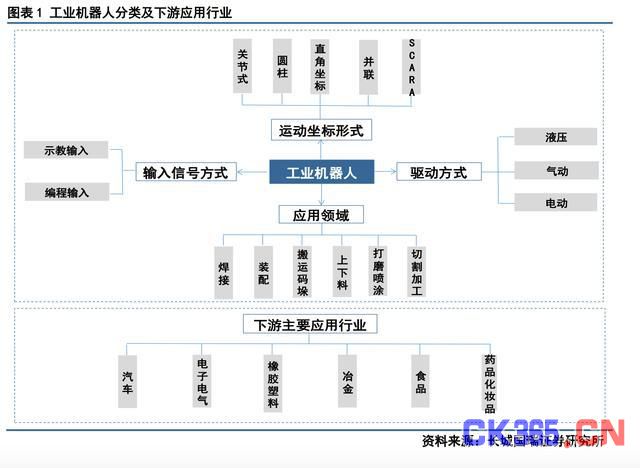 秒懂:工业机器人产业链有哪些系统构成?