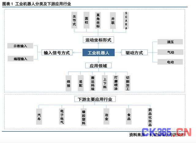 秒懂：工业机器人产业链有哪些系统构成？