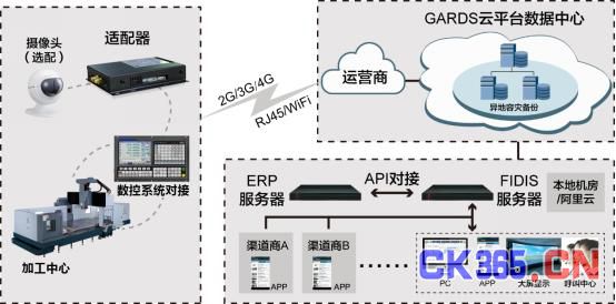 工控设备物联网解决方案