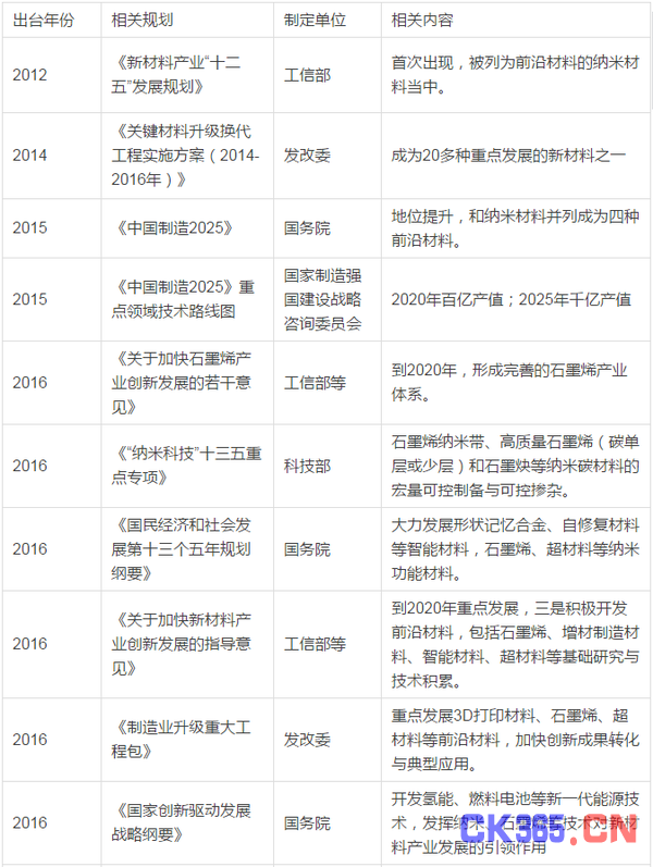 国家密集调研石墨烯产业 释放出什么信号？