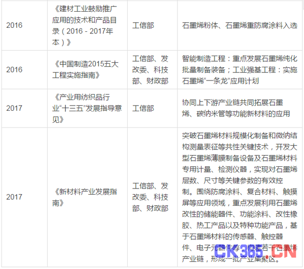 国家密集调研石墨烯产业 释放出什么信号？