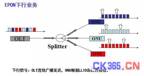EPON技术在视频监控中的应用