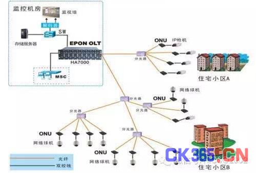 EPON技术在视频监控中的应用