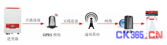 家庭光伏GPRS监控有哪些你必须知道的秘密？