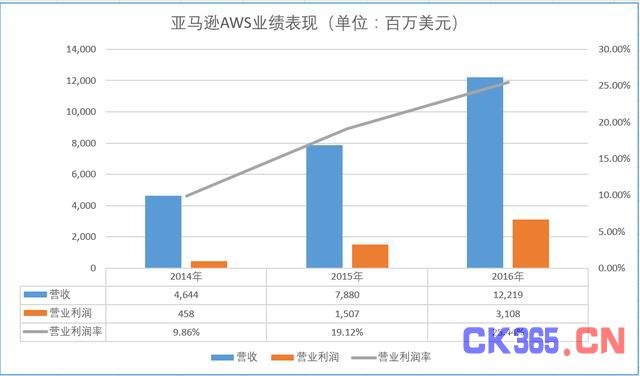 云计算价值链分析:谁在出苦力 谁在喝红酒?