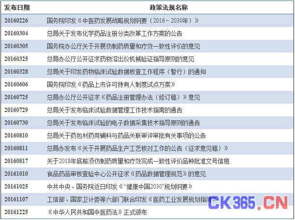 2016年制药行业市场发展及对仪器市场影响分析