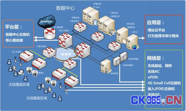 智慧城市信息化建设该如何解决?方案在这儿!