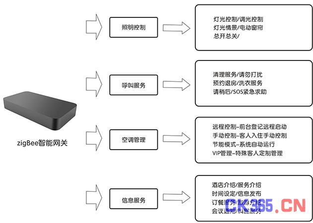 物联网时代——智能家居给智慧酒店带来了什么?