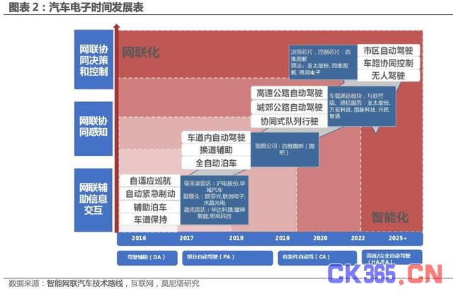 汽车电子时间发展表：智能化与网联化协同发展 