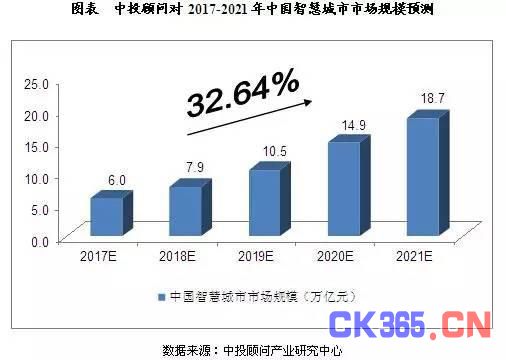 中国智慧城市发展预测及产业链供需规模分析