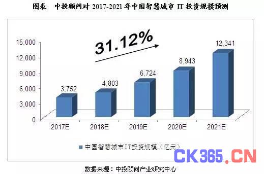 中国智慧城市发展预测及产业链供需规模分析