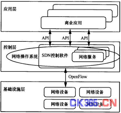 SDN在广域网中的应用探讨