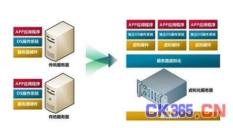 云计算IaaS的核心技术:虚拟化技术