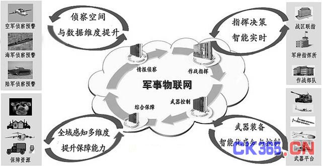 军事物联网如何改变未来战争模式？