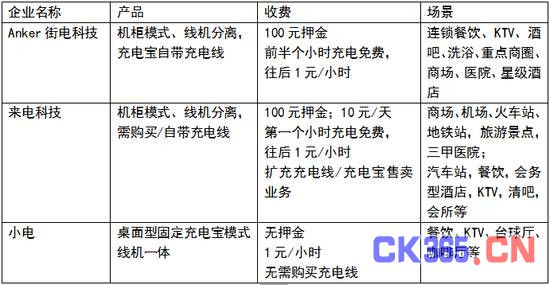遭王思聪吐槽 共享充电宝能否成为下一个共享单车?