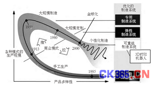 3D打印、大数据、机器人给你不一样的中国制造