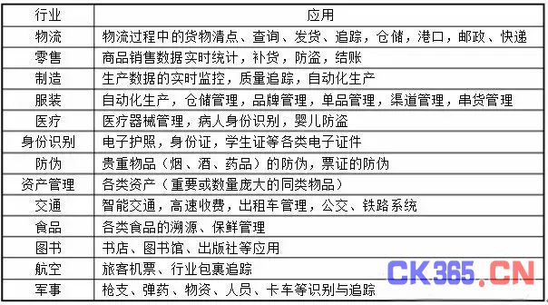 RFID应用领域如此广泛，我该如何掘金？