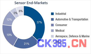 自动化产业传感器需求加大 工业产业尤甚
