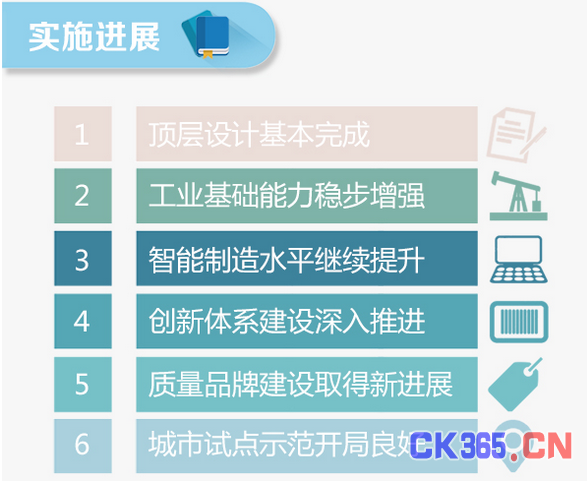 一图看懂《中国制造2025》成绩单：智能制造水平继续提升