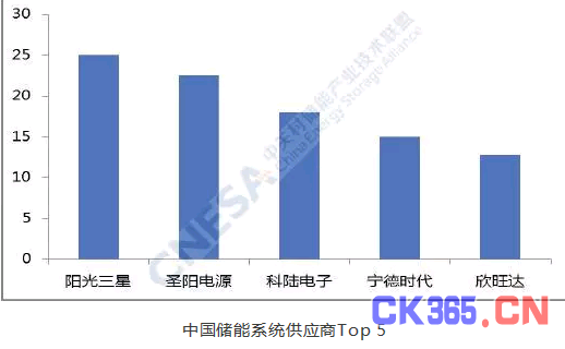 政策引领 盘点我国企业2017年储能新布局
