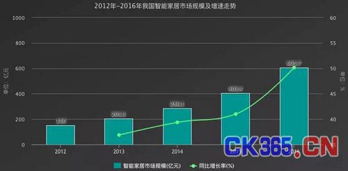 中国智能家居行业发展潜在空间巨大：或将迎市场风口