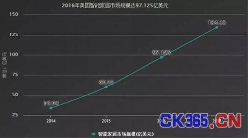 中国智能家居行业发展潜在空间巨大：或将迎市场风口