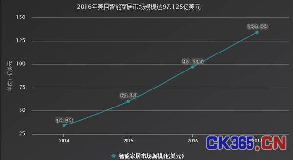 【分析】人工智能在智能家居行业的现状及趋势