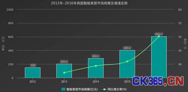 【分析】人工智能在智能家居行业的现状及趋势