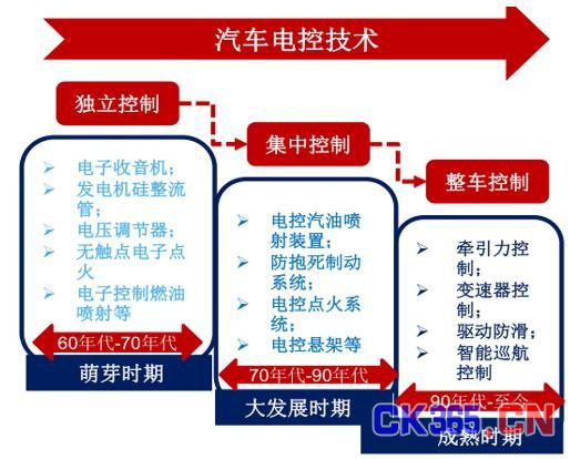 汽车电子必成半导体行业“芯”贵 国产厂商还需努力