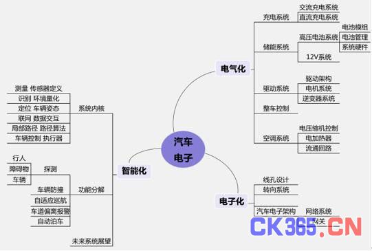 汽车电子必成半导体行业“芯”贵 国产厂商还需努力