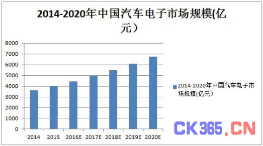 汽车电子必成半导体行业“芯”贵 国产厂商还需努力