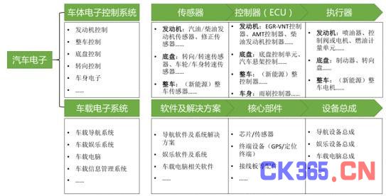 汽车电子必成半导体行业“芯”贵 国产厂商还需努力