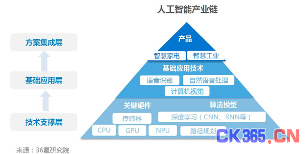 风潮即至:从智能制造到AI产业