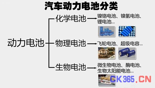 电动汽车电池是如何分类的？